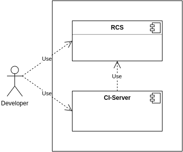 Overview Continuous Integration 