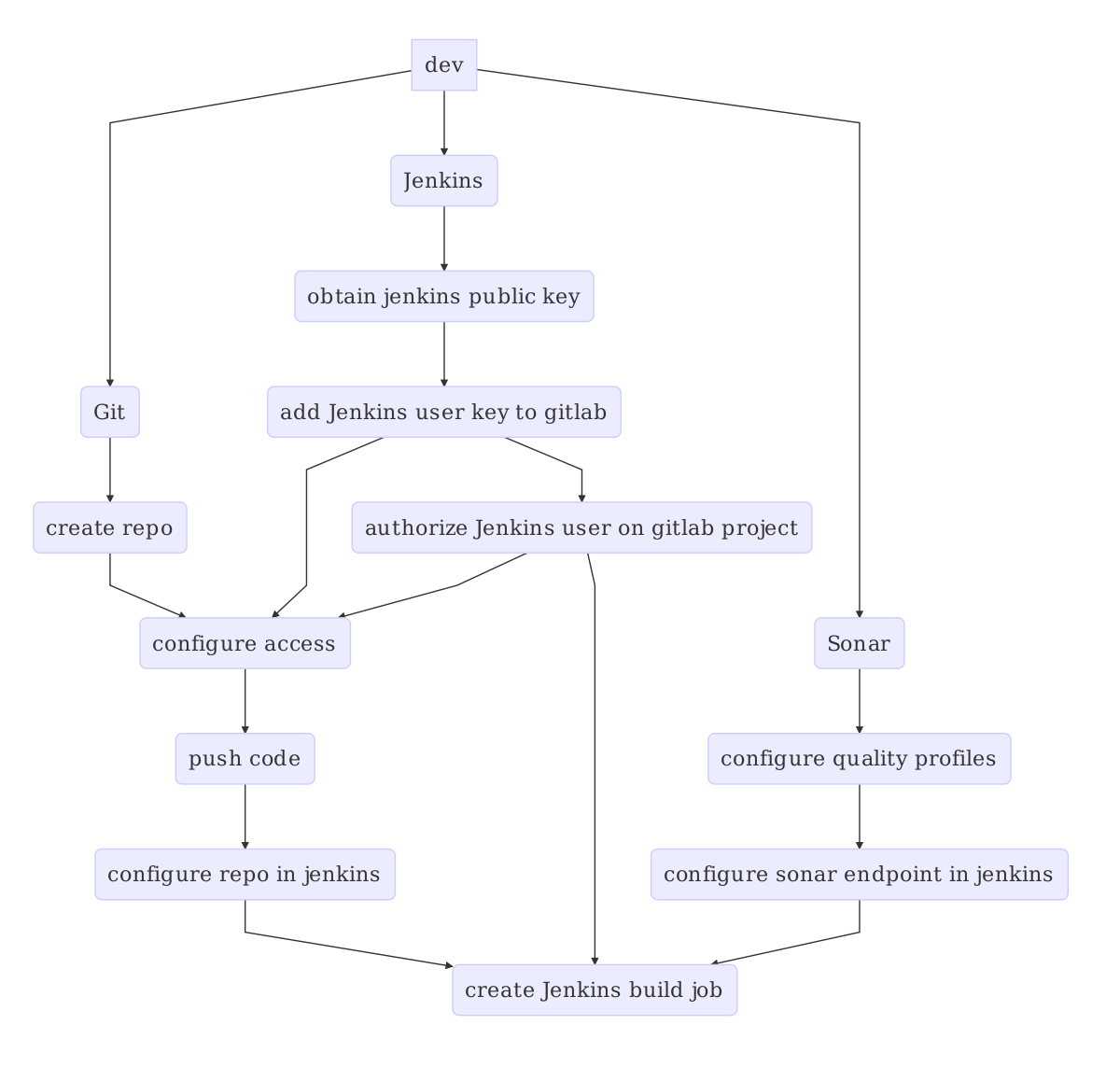 Basic CI setup 