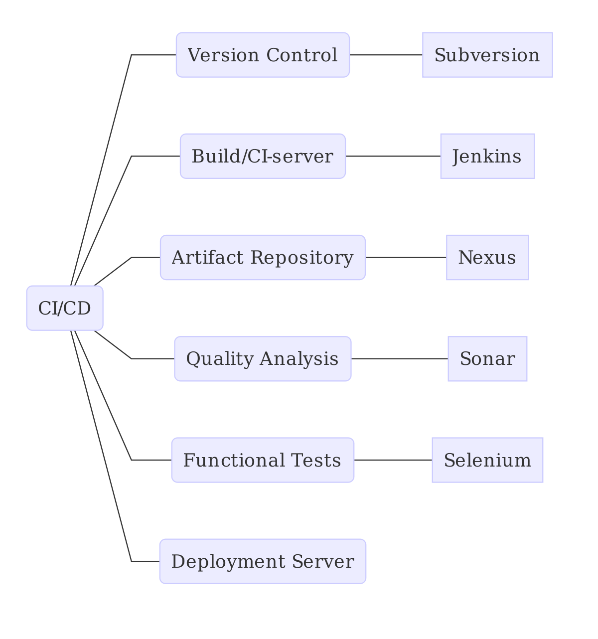 CI/CD Schematic Overview 