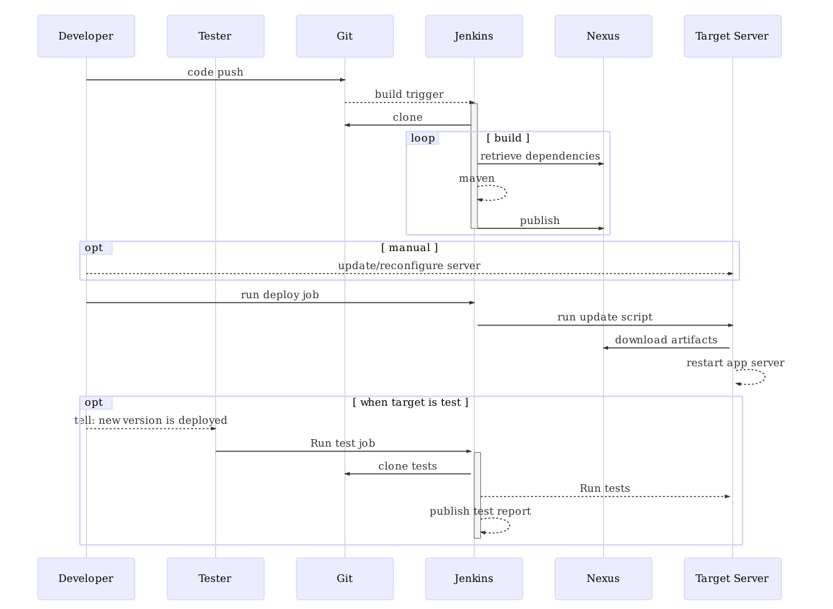 Basic CI 