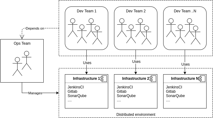 Relationship between Ops and Development teams in a distributed environment 