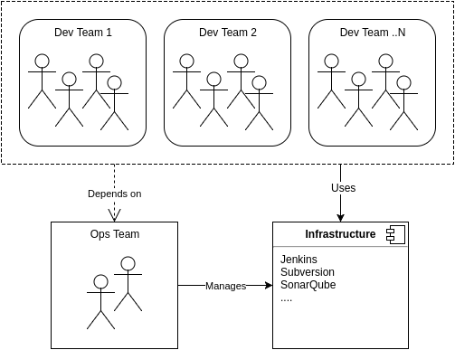 Relationship between Ops and Development teams in a shared environment 